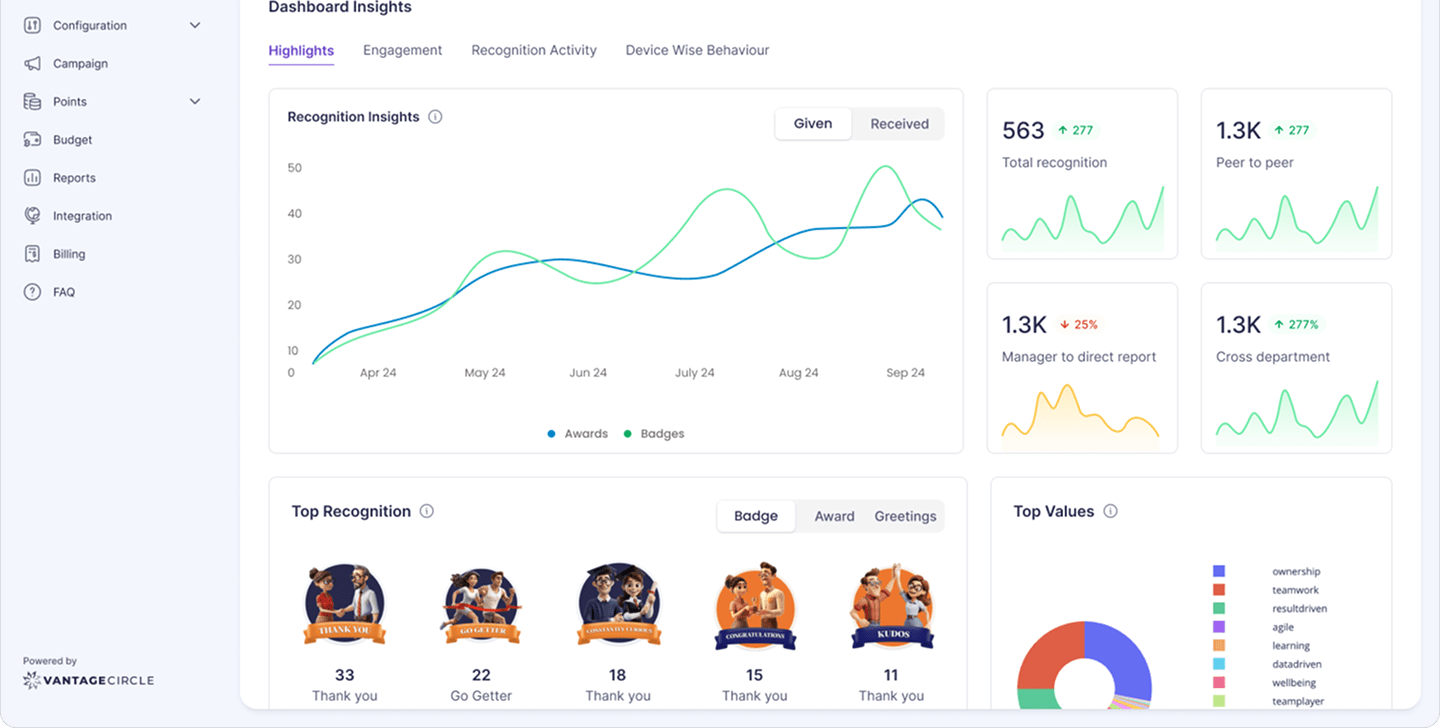 Vantage Circle Vantage Recognition insights dashboard showing peer-to-peer, manager-to-direct-report, and cross-department recognition trends