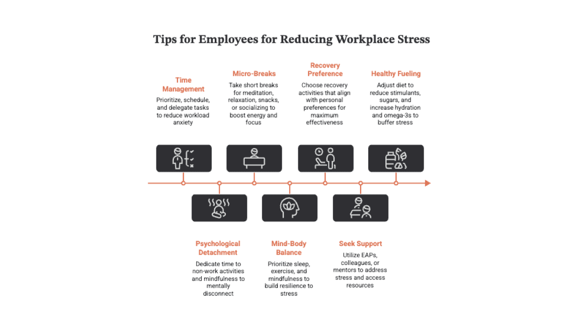 Infographic listing seven stress-reduction strategies for employees: time management, micro-breaks, recovery preference, healthy fueling, psychological detachment, mind-body balance, and seeking support