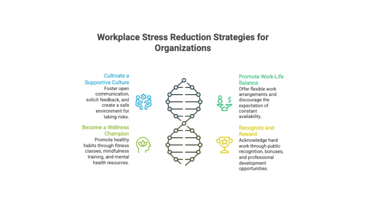Infographic showing four workplace stress reduction strategies for organizations: cultivating a supportive culture, becoming a wellness champion, promoting work-life balance, and recognizing and rewarding good work