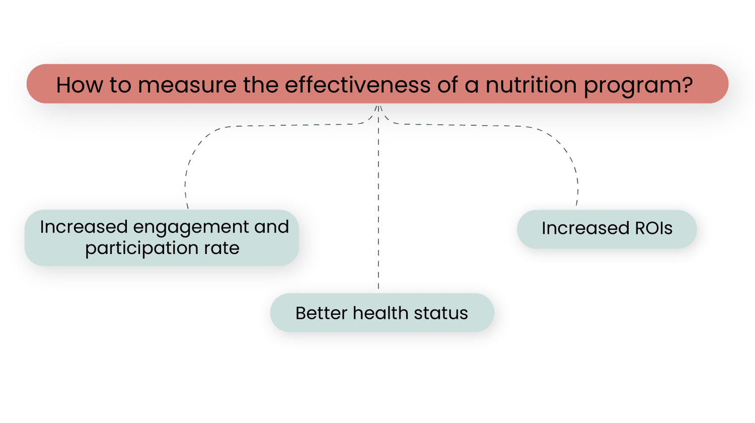 How can companies measure the effectiveness of their corporate nutrition program