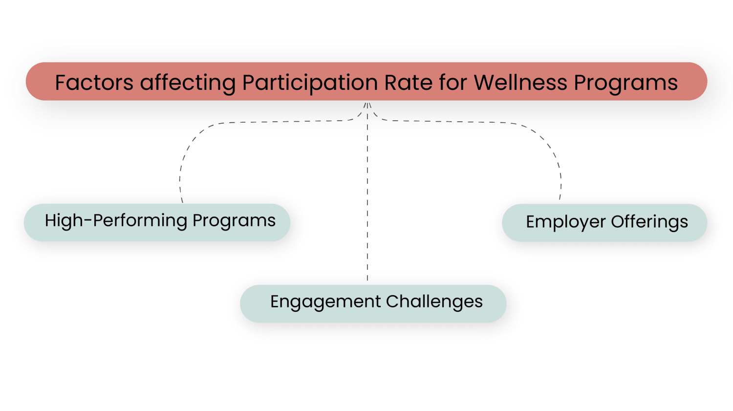 Factors affecting participation rate in wellness programs
