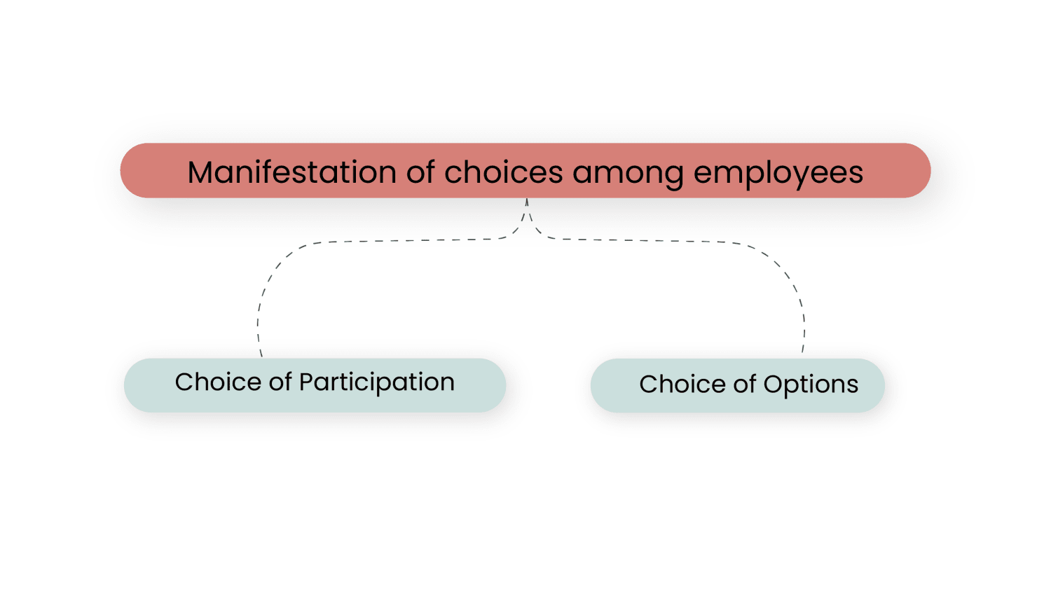 give employees a choice while trying to increase wellness program participation