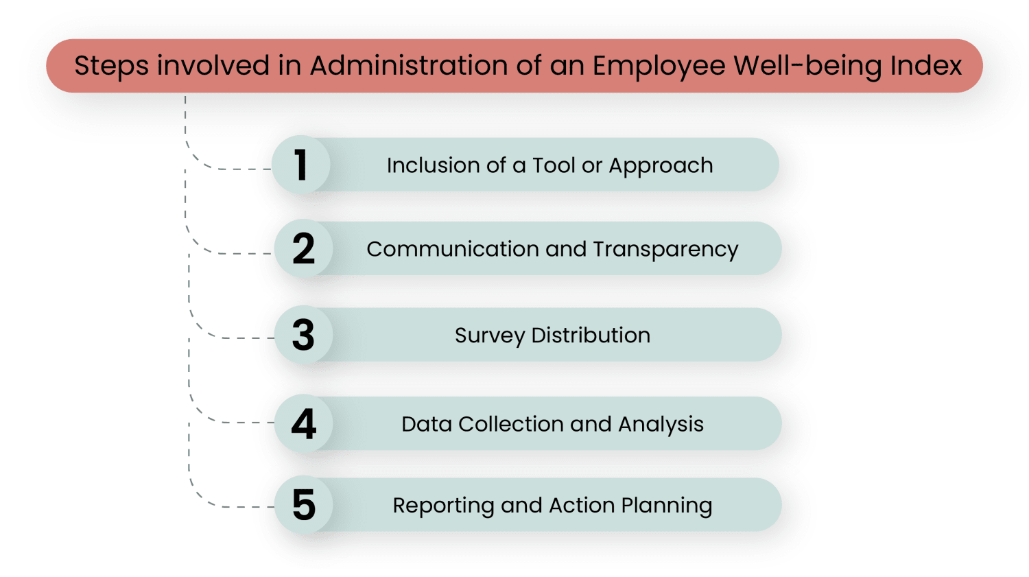 Steps of administering employee well being index