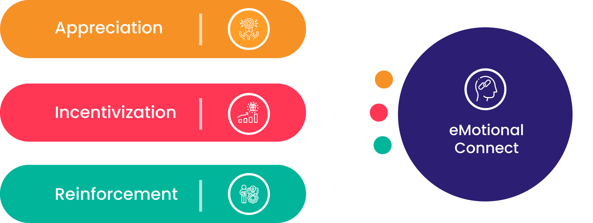 AIRe Framework: Appreciation, Incentivization, Reinforcement, and eMotional Connect
