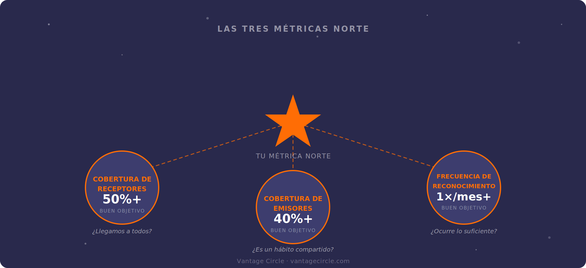 Las tres North Star Metrics de un programa de reconocimiento: Cobertura de Receptores, Cobertura de Emisores y Frecuencia de Reconocimiento, representadas como un diagrama de constelación