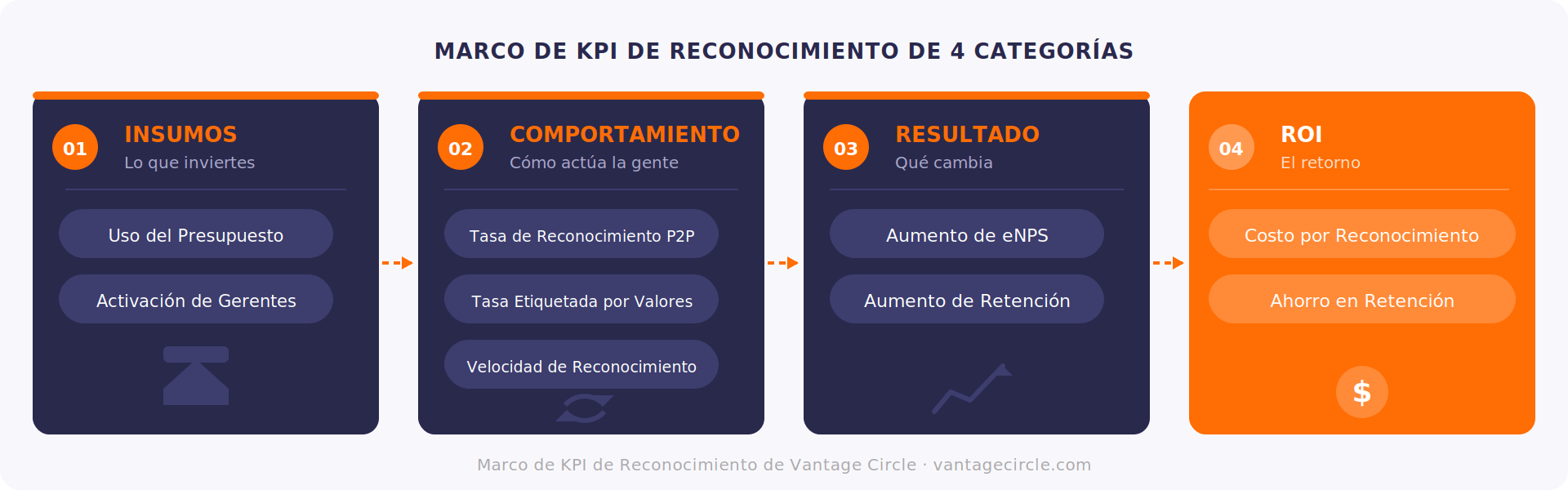 Diagrama del marco de KPIs de programas de reconocimiento de Vantage Circle que muestra las cuatro categorías: entrada, comportamiento, resultado y ROI