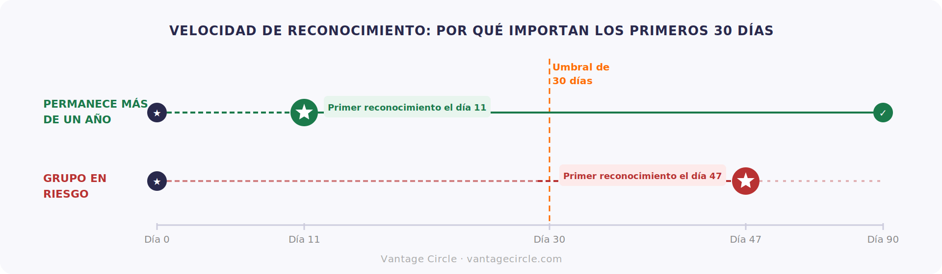 Línea de tiempo de la Velocidad de Reconocimiento que muestra dos cohortes de nuevas incorporaciones: los empleados retenidos recibieron su primer reconocimiento el día 11, y la cohorte en riesgo lo recibió el día 47