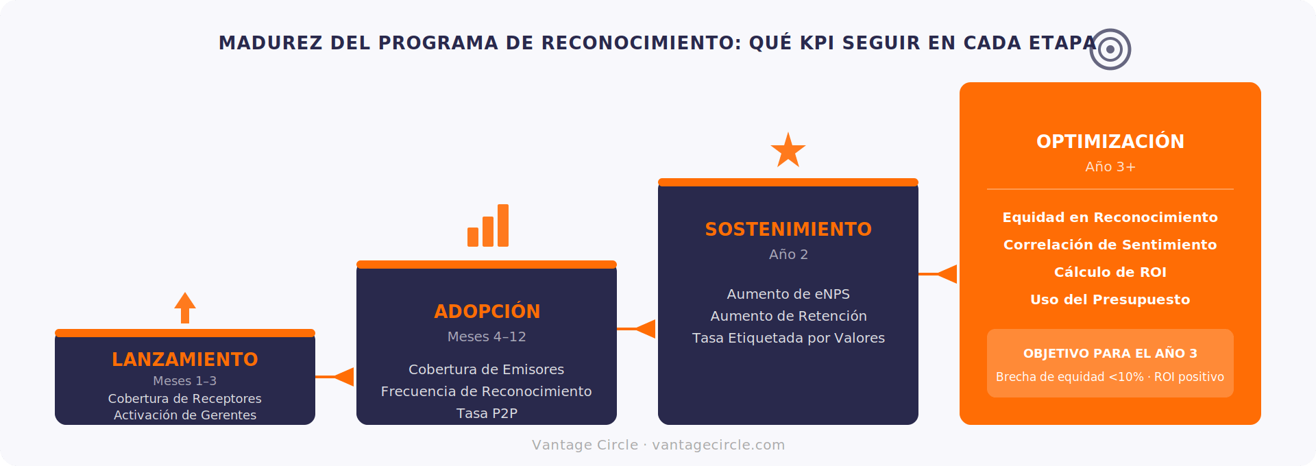 Escalera de madurez del programa de reconocimiento que muestra cuatro etapas: Lanzamiento, Adopción, Consolidación y Optimización, con los KPIs principales de cada etapa