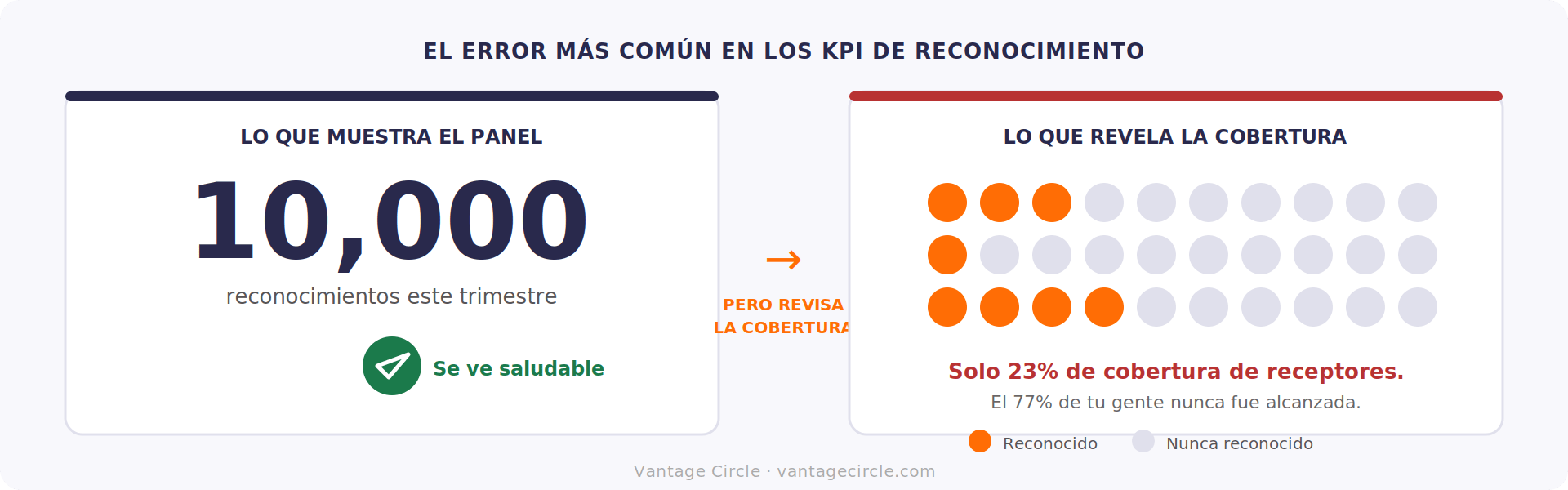 Error común en programas de reconocimiento: un dashboard que muestra 10.000 reconocimientos pero solo un 23% de cobertura de receptores, ilustrando cómo el volumen esconde las brechas de distribución