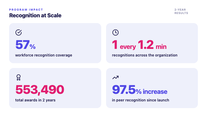 Wipro Winners Circle recognition impact stats: 57% workforce coverage, 553490 total awards, 97.5% increase in peer recognition, 1 recognition every 1.2 minutes