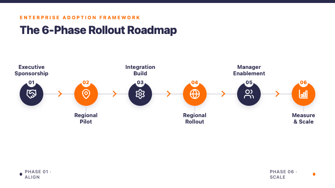 6-phase enterprise recognition rollout roadmap from executive sponsorship through program maturity