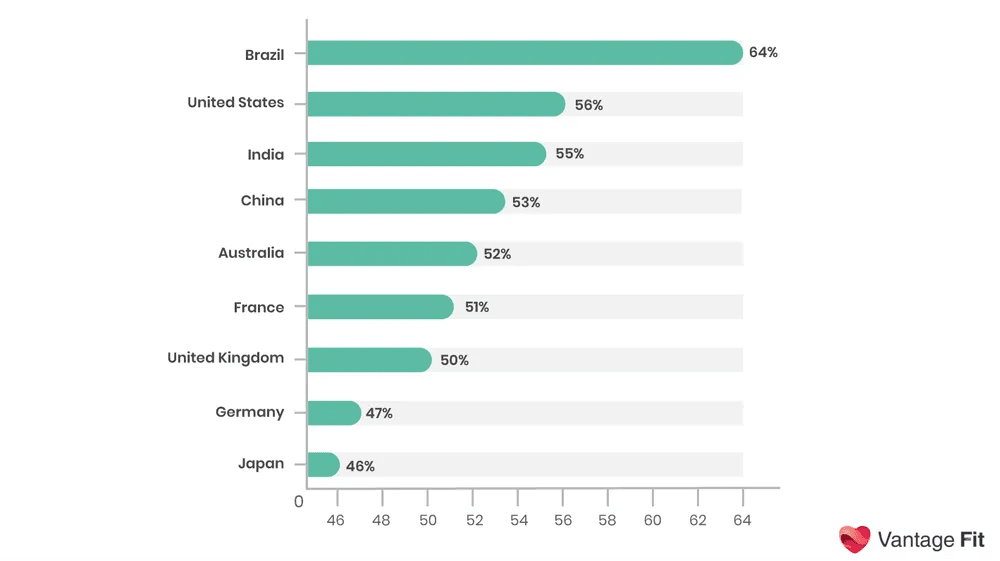 Statistics of global employee wellbeing.png