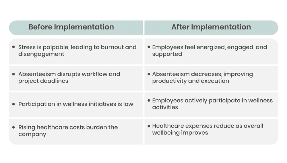 Before and after wellness program impact showing business goal alignment and employee performance results