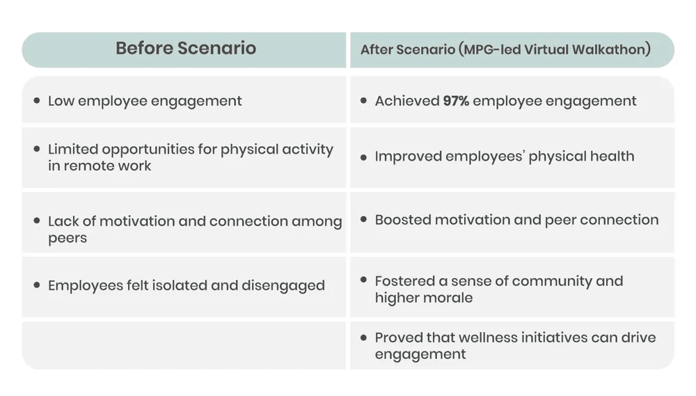 Wellness program case study results showing employee engagement metrics and participation improvements