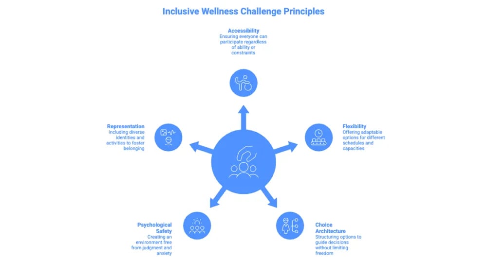 5 Principles of Inclusive Wellness Challenge Design.png