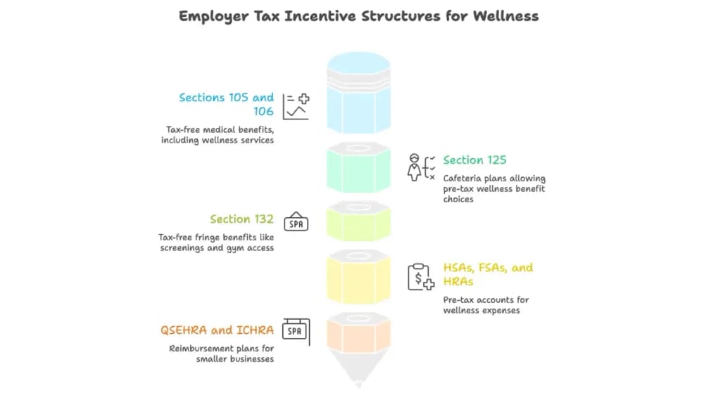 Employer tax incentive structures including Section 125 cafeteria plans, HSAs, FSAs, and HRAs