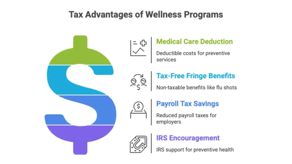 Illustration of how corporate wellness programs create tax advantages for employers