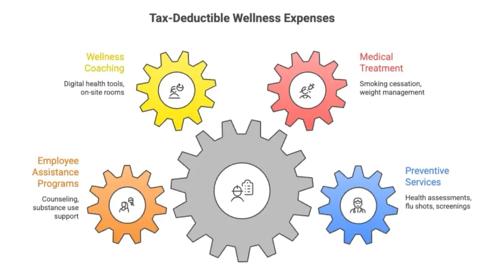 Tax-deductible wellness expenses companies can claim as medical care under IRS Section 213(d)