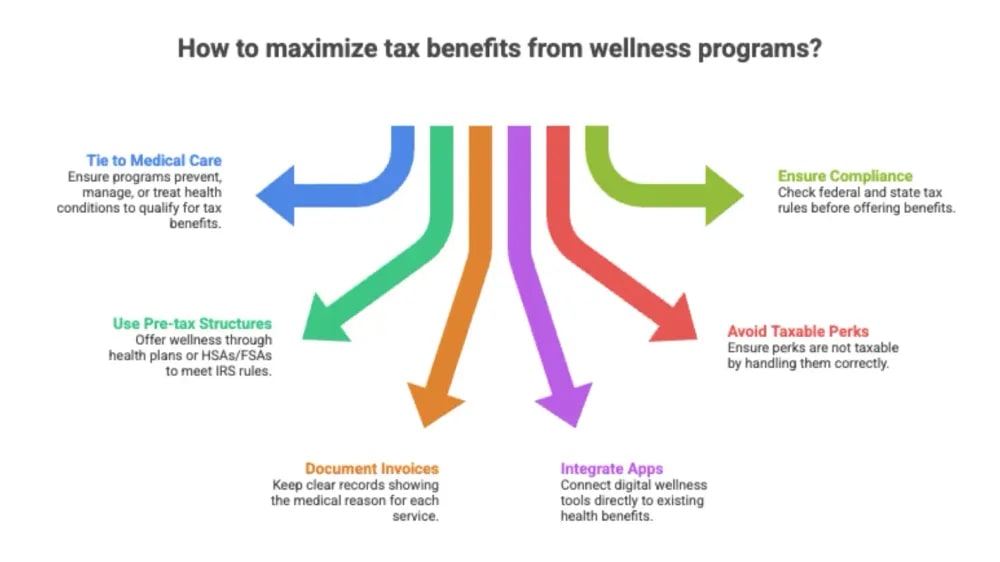 Best practices for maximizing tax benefits from a corporate wellness program
