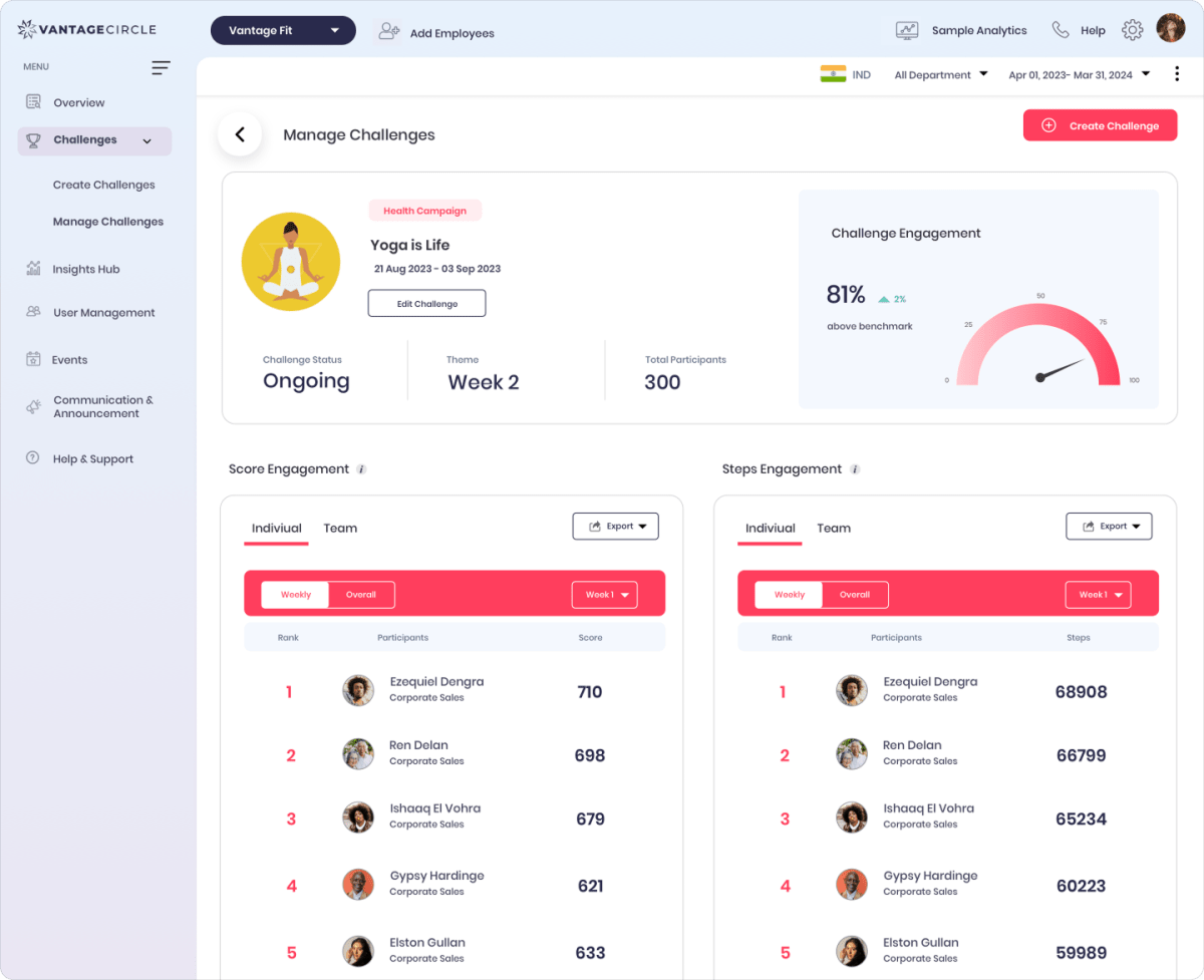 Vantage Fit challenge management dashboard showing campaign status, participant count, leaderboard, and engagement score.