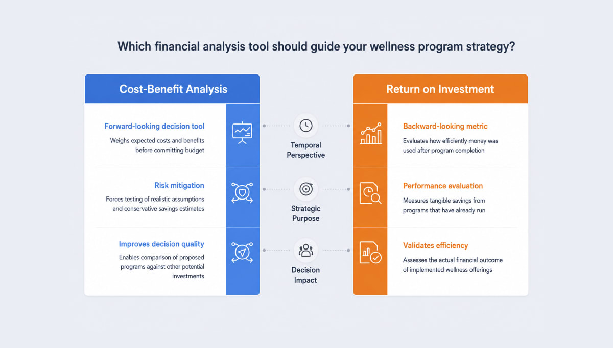 Comparison between Cost Benefit Analysis and Return on Investment