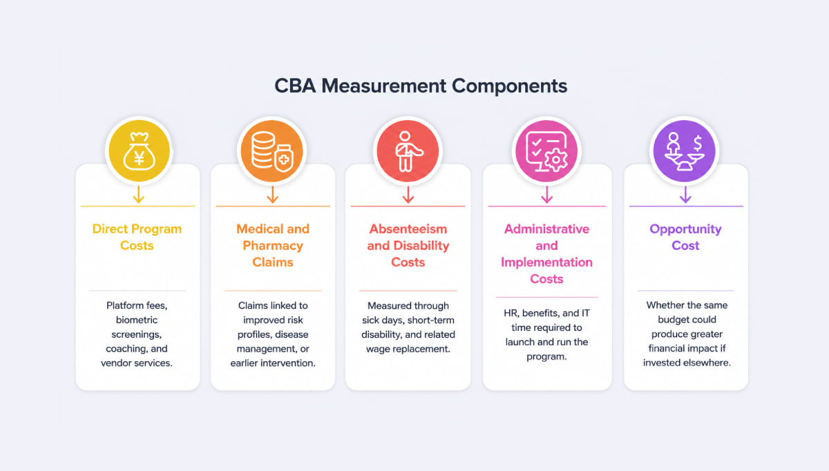 Cost Benefit Analysis Measurement Components