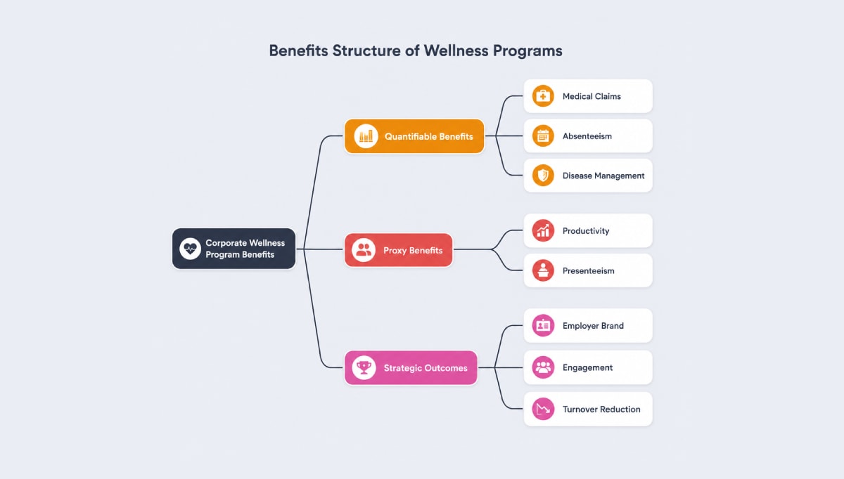 Benefits Structure of Cost Benefit Analysis of Wellness Programs