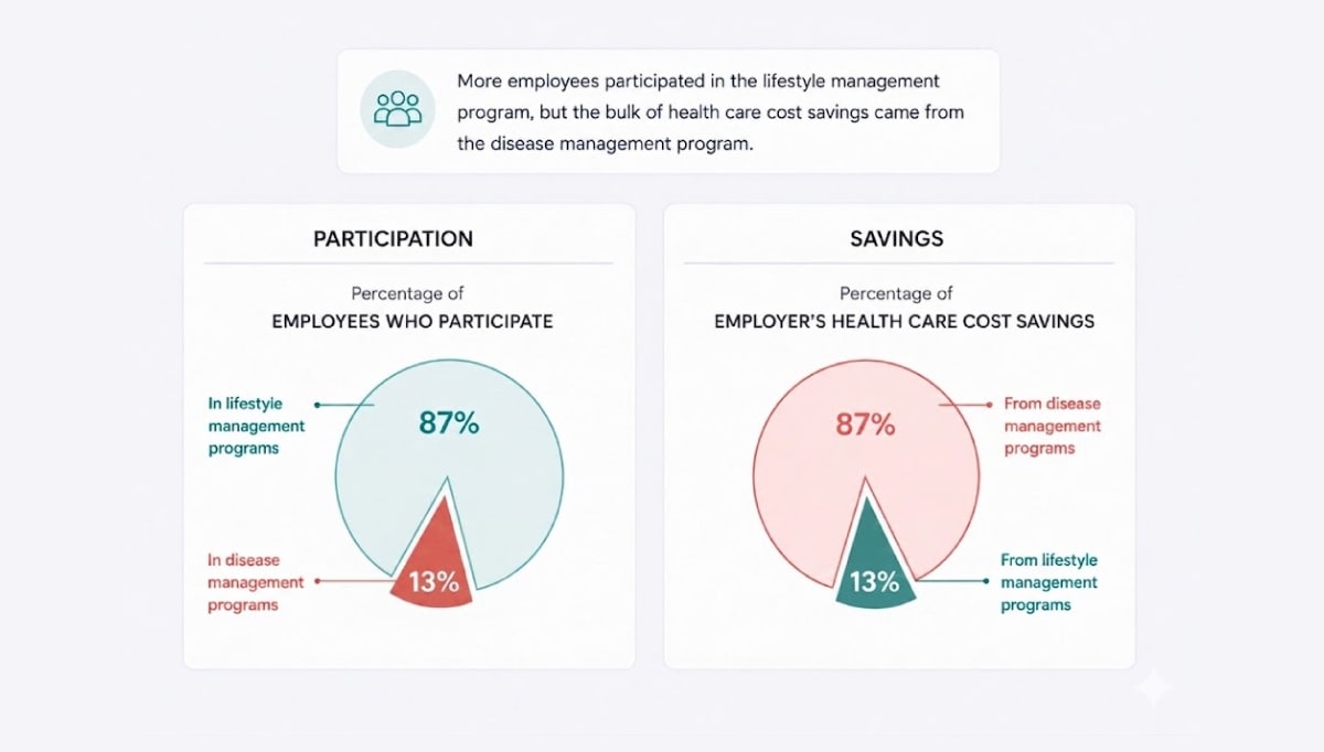 A RAND study found that 87% of wellness program savings came from disease management support for chronic conditions.