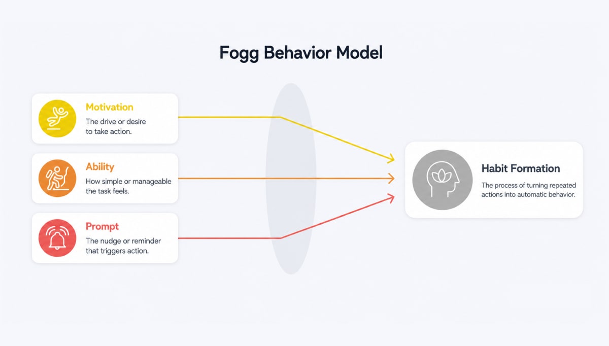 Fogg behaviour model explains the role of notifications in employee usage of wellness apps