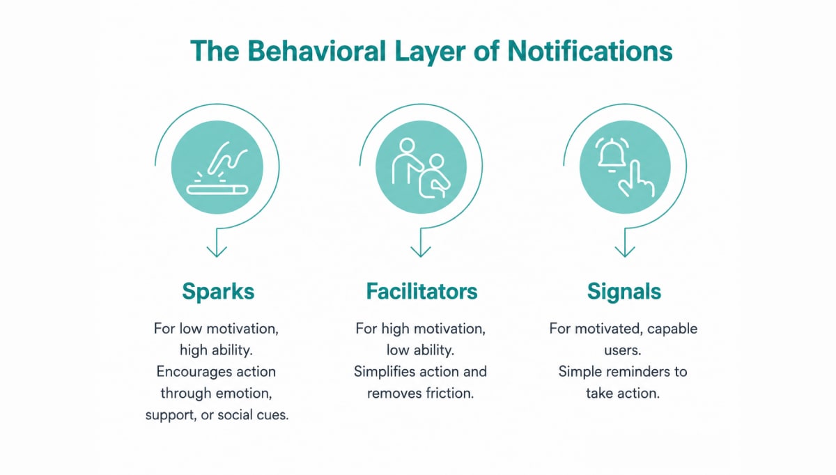 Three types of strategic nudges used in wellness apps