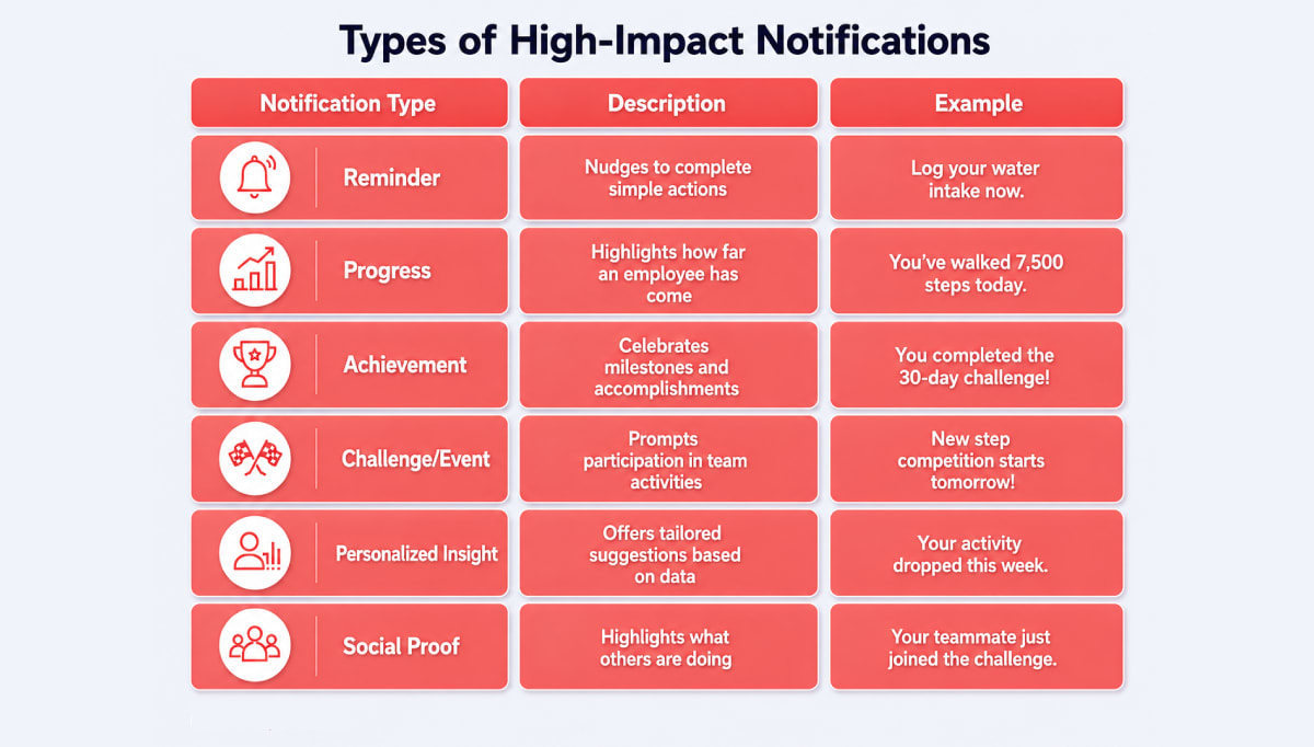 Types of high-impact notifications in employee wellness apps