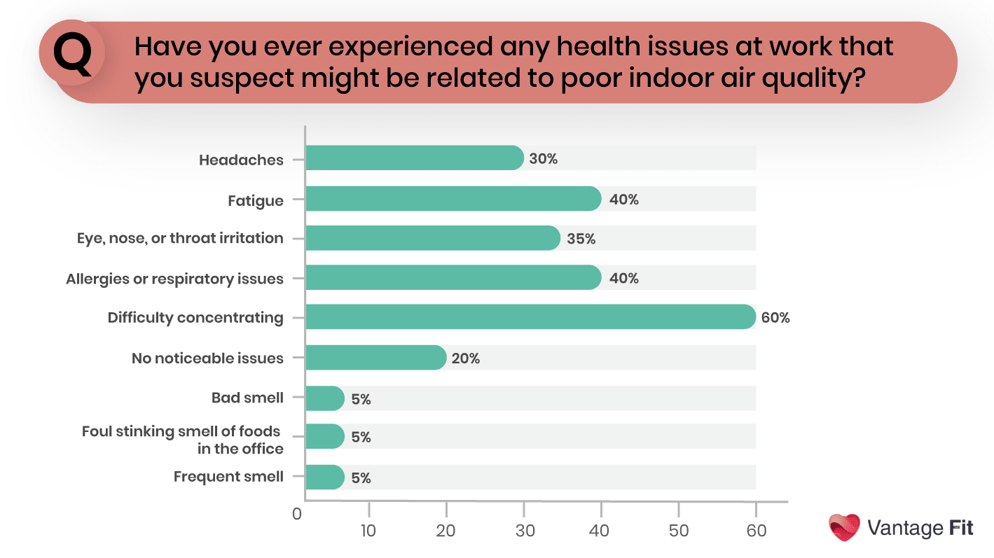 Vantage Fit's survey results on how employees are affected by Bad Indoor Air Quality