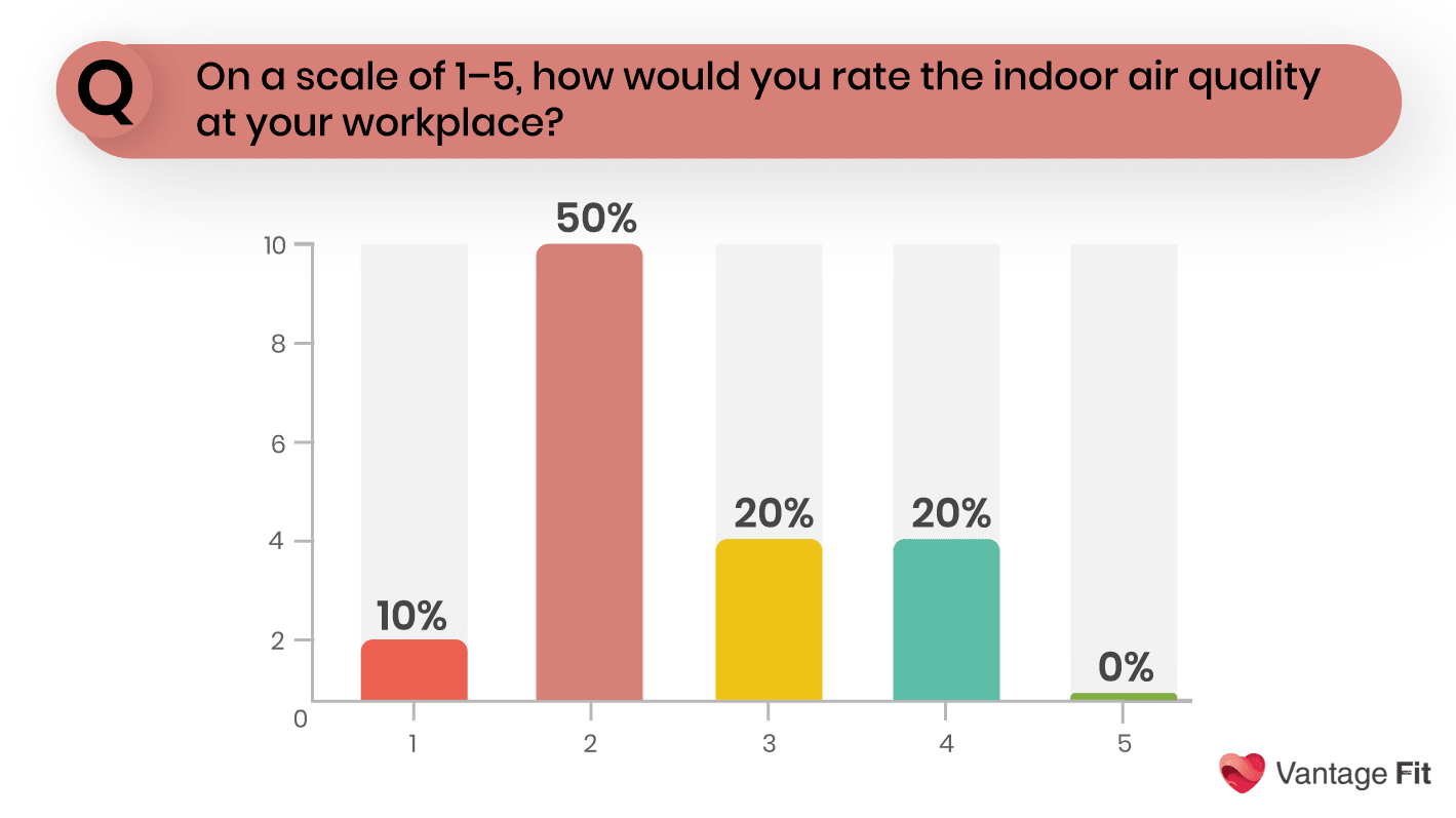 Vantage Fit's survey results on rating Indoor air quality at work
