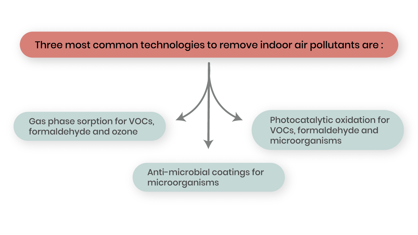 An infographic on Three most common technologies to remove indoor air pollutants
