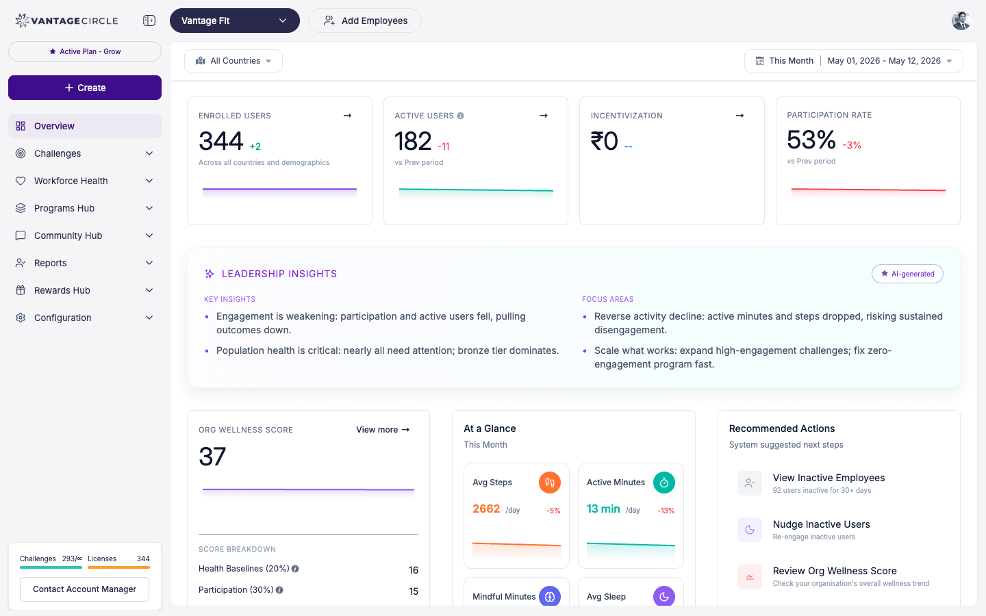 Admin dashboard overview with KPI cards