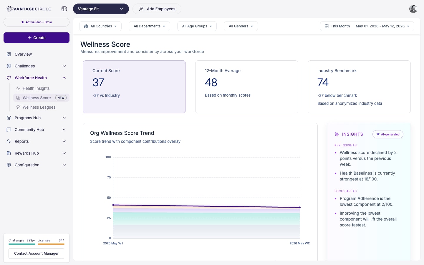 Workforce Health page showing Org Wellness Score with component breakdown