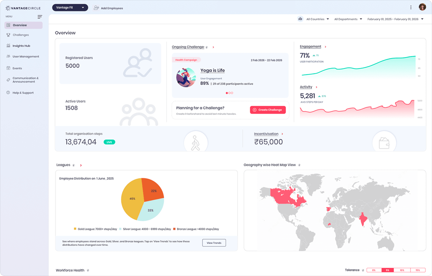 Vantage Fit admin overview dashboard showing active users, engagement rate, total steps, and challenge summary.