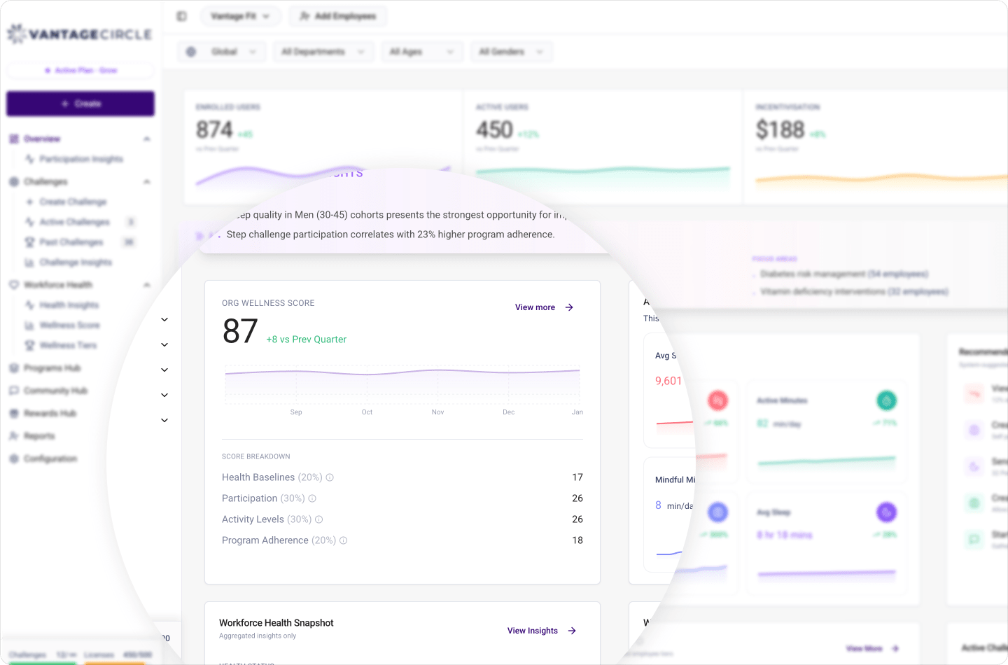 Vantage Fit desktop wellness score insights dashboard showing organization score, component breakdown, and workforce health snapshot panels.