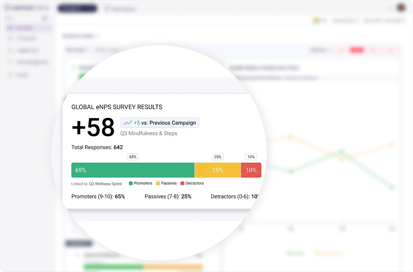 Vantage Fit eNPS survey results dashboard showing promoter, passive, and detractor breakdown for wellness program satisfaction.