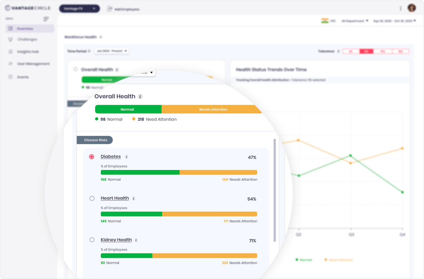 Vantage Fit workforce health dashboard showing aggregate biomarker risk distribution and trend analysis for HR leaders.