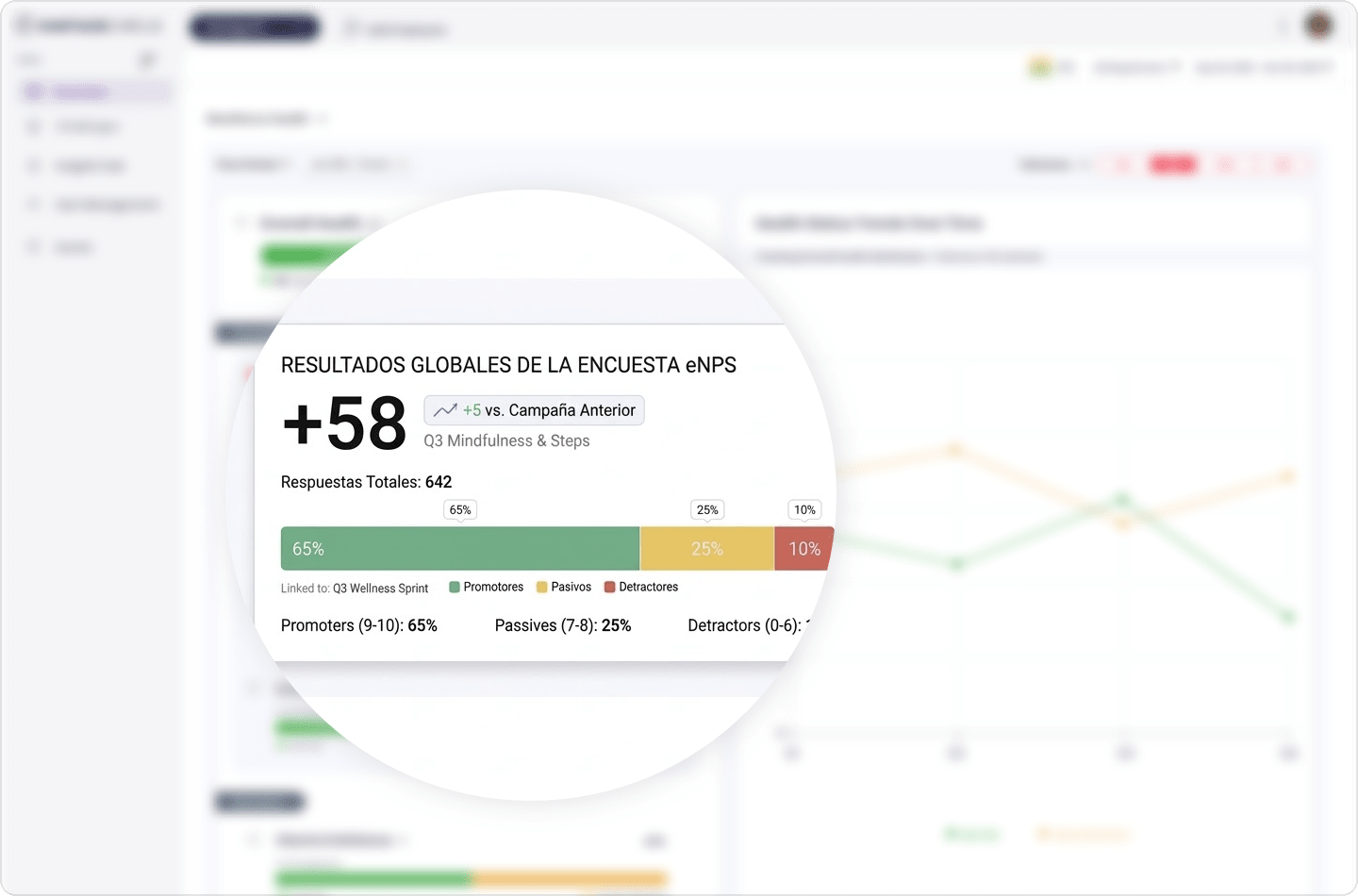 Panel de resultados de encuesta eNPS de Vantage Fit que muestra el desglose de promotores, pasivos y detractores para evaluar la satisfacción con el programa de bienestar.