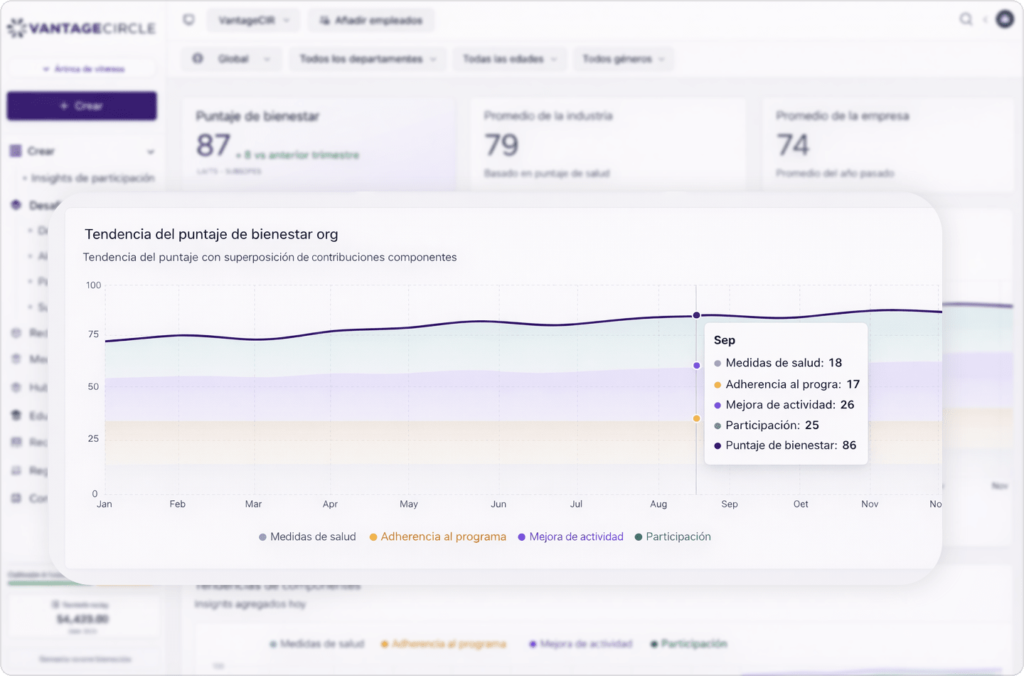 Gráfico de tendencia del puntaje de bienestar de Vantage Fit con línea de rendimiento mensual, superposiciones por componente y detalle por métrica.
