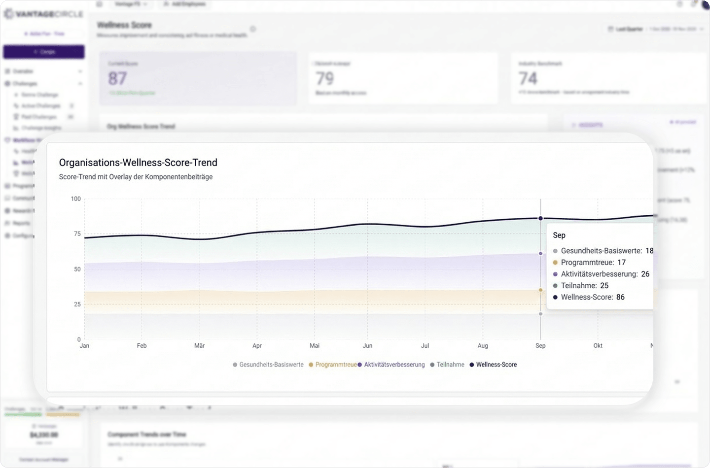 Vantage Fit Wellness-Score-Trend im Desktop-Modus – Kennzahlen zur Programmnutzung und Beteiligung.