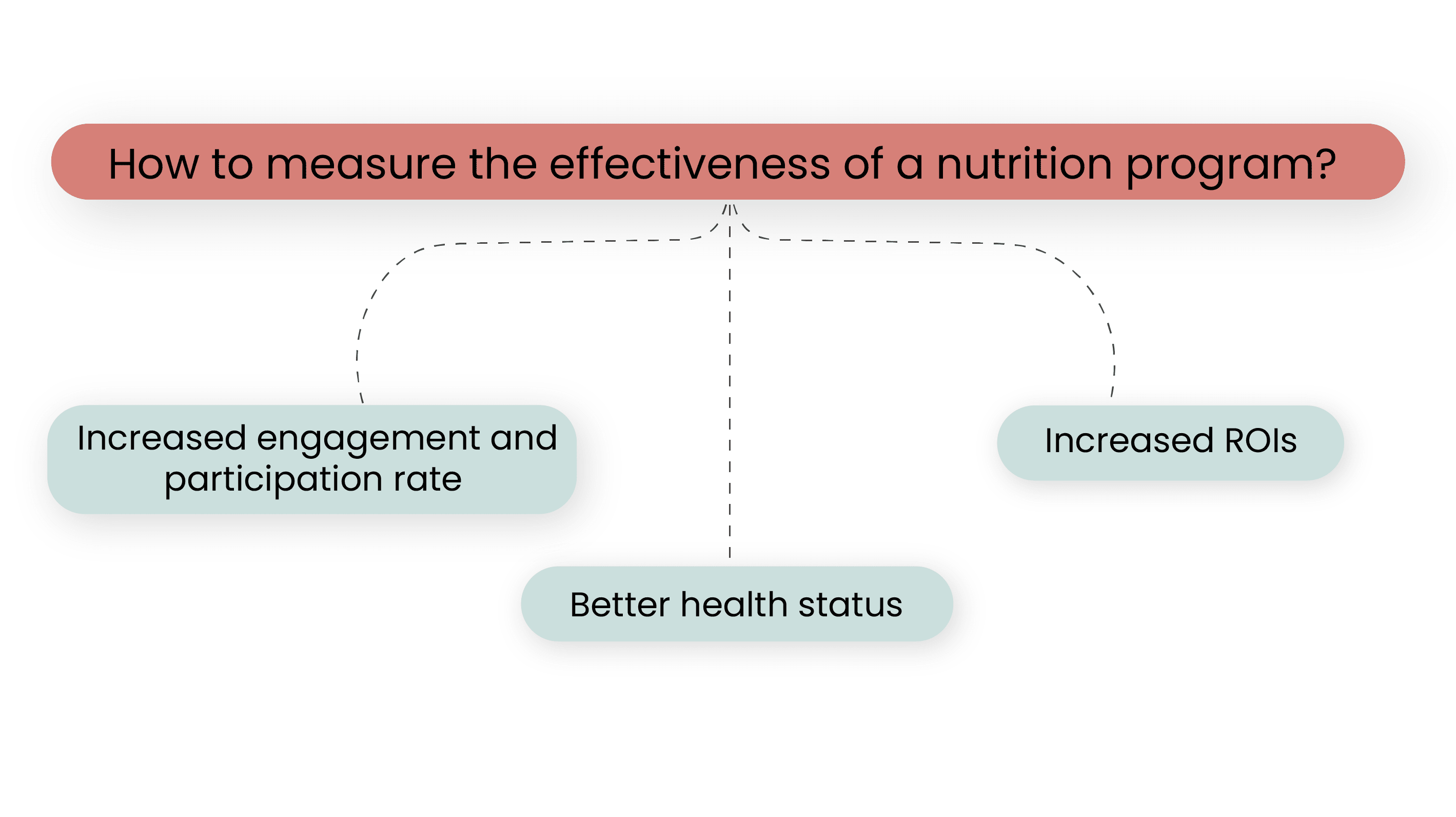 How can companies measure the effectiveness of their corporate nutrition program