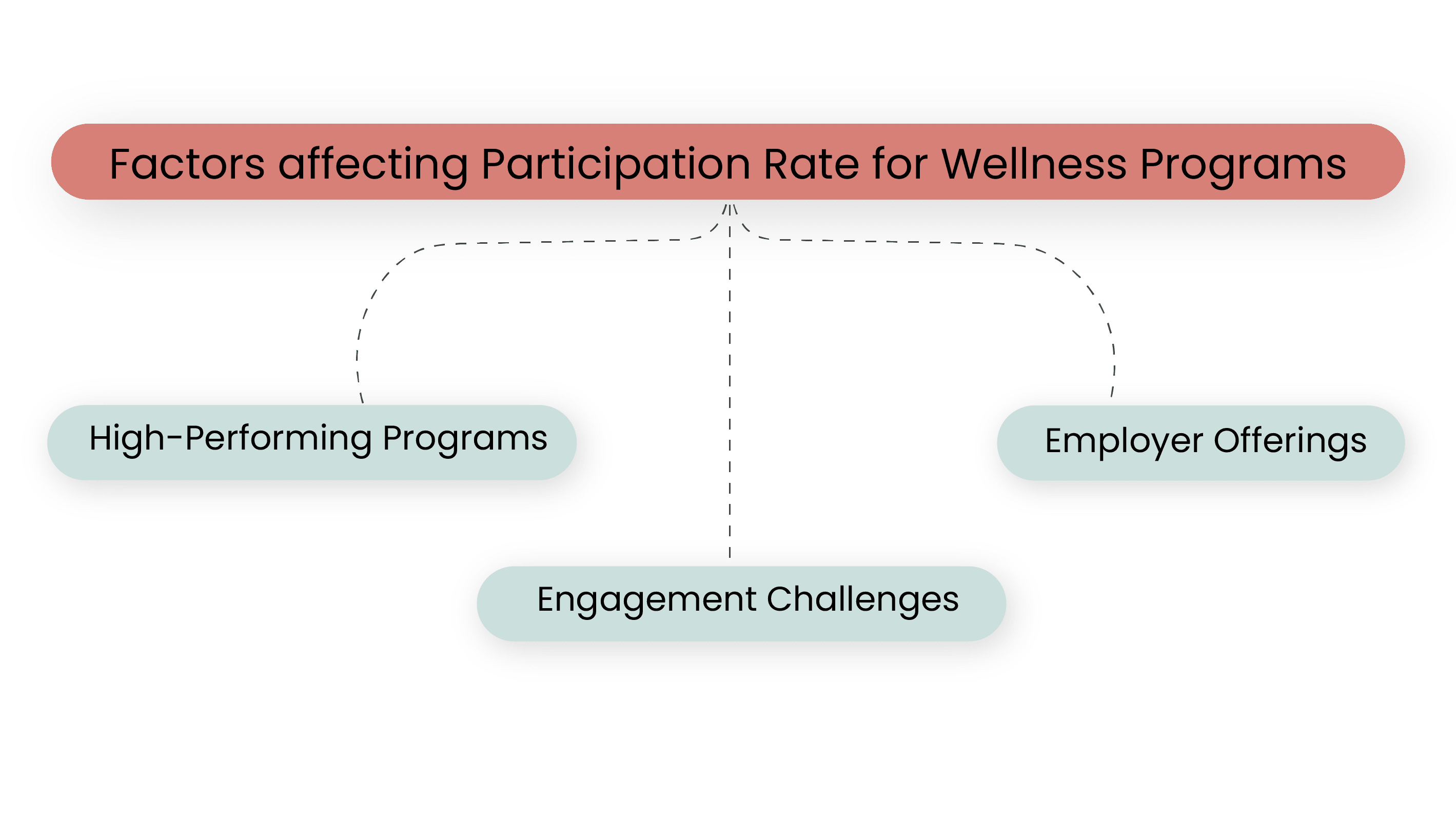 Factors affecting participation rate in wellness programs