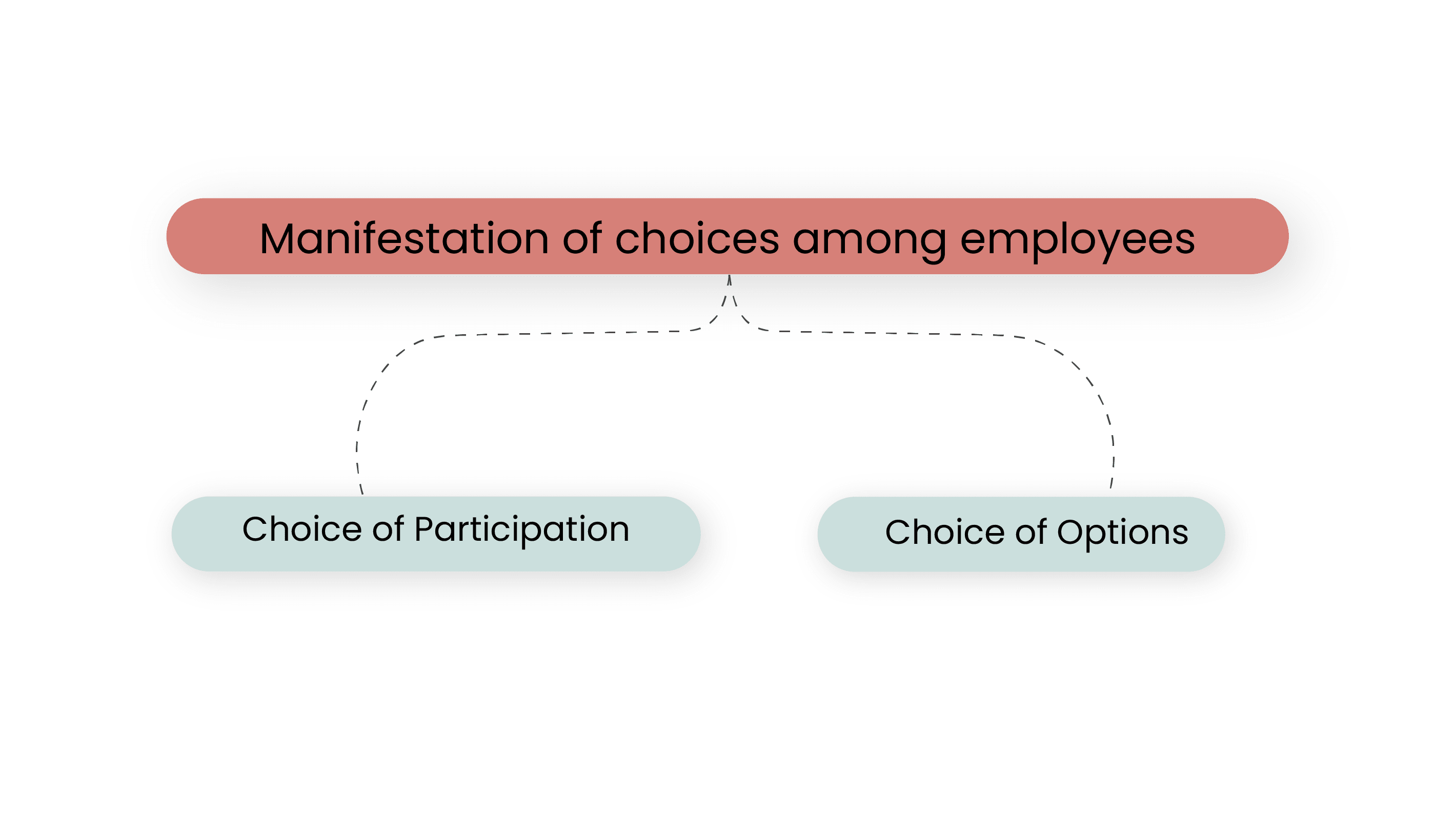 give employees a choice while trying to increase wellness program participation