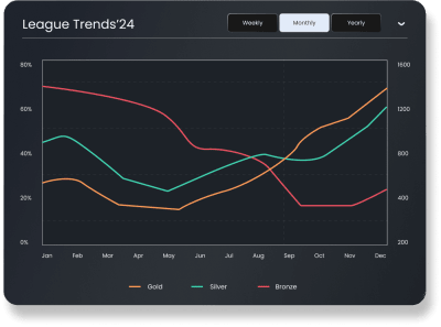 Trends Over Time