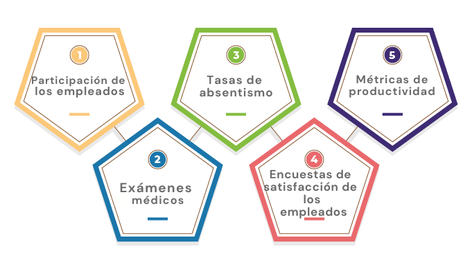 Cómo medir el éxito de las metas y objetivos del programa de bienestar