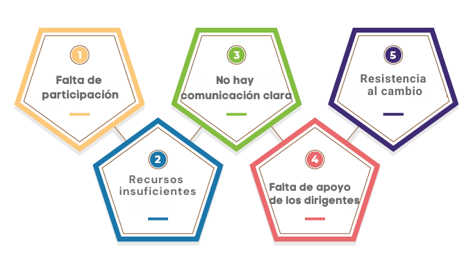 Desafíos para establecer y lograr las metas y objetivos del programa de bienestar