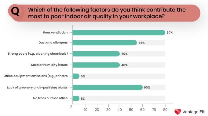 Vantage fit survey results on Factors affecting Indoor Air Quality (IAQ) at Work